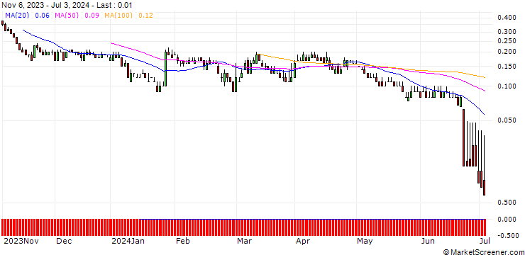 Chart DZ BANK/PUT/HOCHTIEF/75/0.1/20.09.24