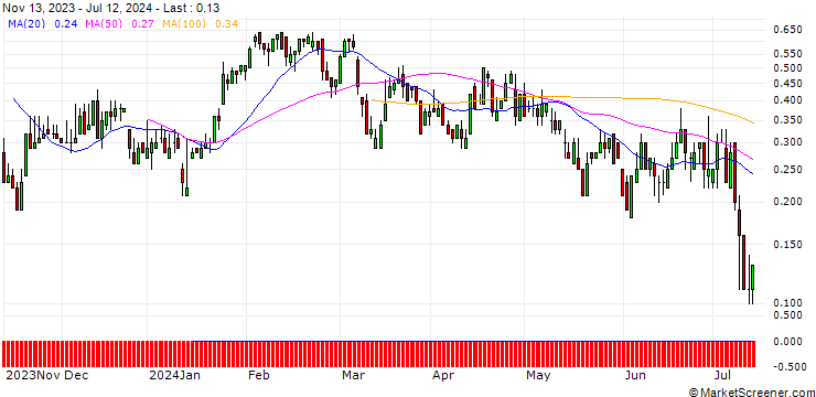 Chart DZ BANK/PUT/DRÄGERWERK & CO. VZ/50/0.1/20.09.24