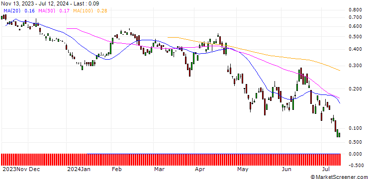 Chart BANK VONTOBEL/PUT/SANOFI/84/0.1/20.09.24