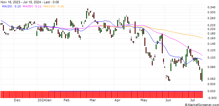 Chart BANK VONTOBEL/PUT/NESTLÉ SA/88/0.1/20.09.24