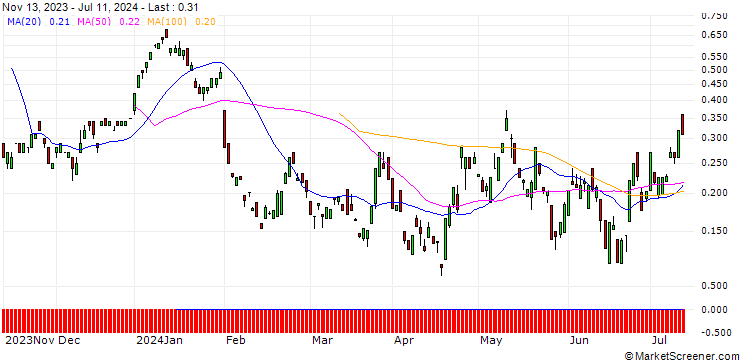 Chart BANK VONTOBEL/CALL/SANOFI/96/0.1/20.09.24