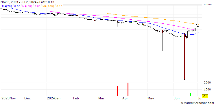Chart BANK VONTOBEL/PUT/L`OREAL/300/0.1/20.09.24