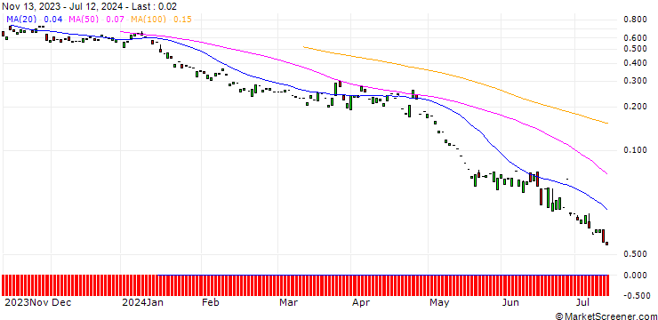 Chart PUT/BALOISE N/120/0.1/20.09.24