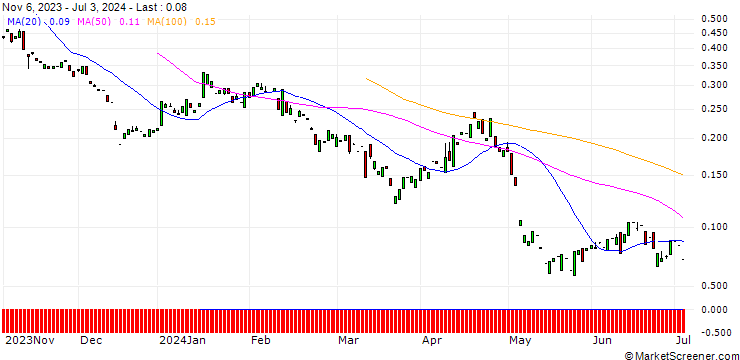 Chart PUT/GEBERIT N/450/0.01/20.12.24