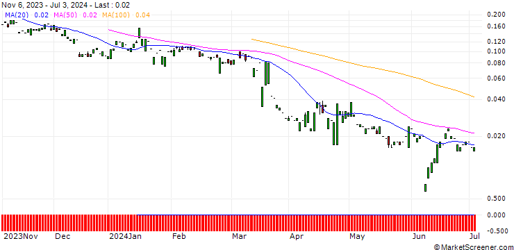 Chart PUT/KINNEVIK AB `B`/48.92/1.2264/20.09.24