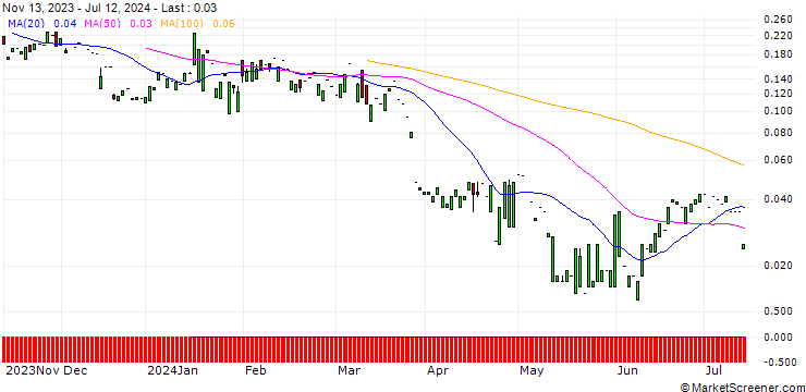 Chart PUT/KINNEVIK AB `B`/48.92/1.2264/20.12.24