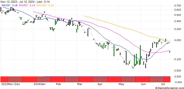 Chart PUT/KINNEVIK AB `B`/65.23/1.2264/20.12.24