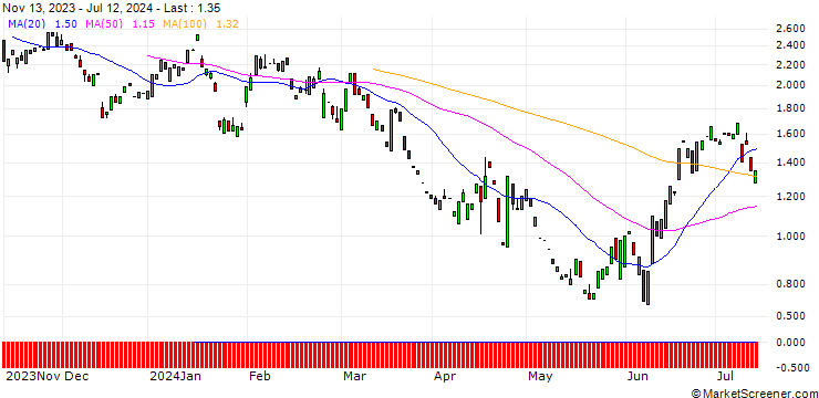 Chart PUT/KINNEVIK AB `B`/97.85/1.2264/20.12.24