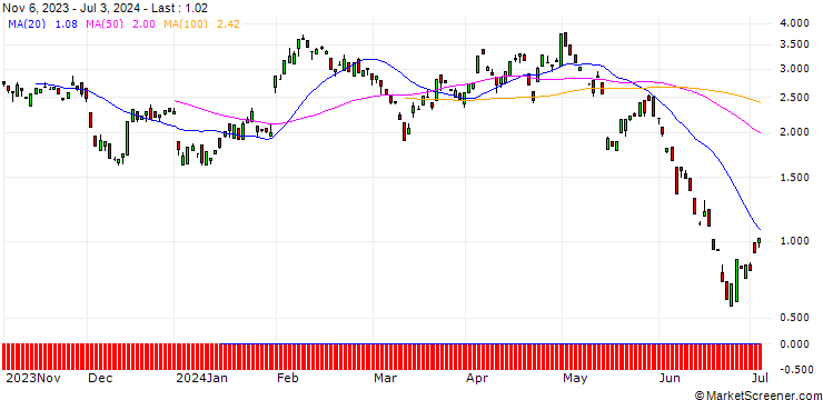 Chart PUT/ROCHE GS/250/0.1/20.09.24