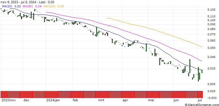 Chart PUT/ROCHE GS/150/0.1/20.09.24