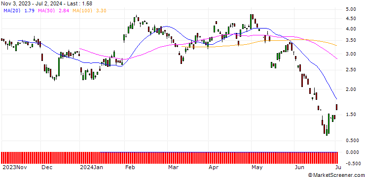 Chart PUT/ROCHE GS/260/0.1/20.09.24