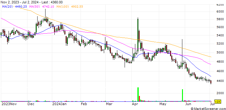 Chart Ymc Co., Ltd.
