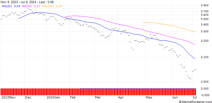 Chart BANK VONTOBEL/CALL/DEUTSCHE LUFTHANSA/6.4/0.3333/20.09.24
