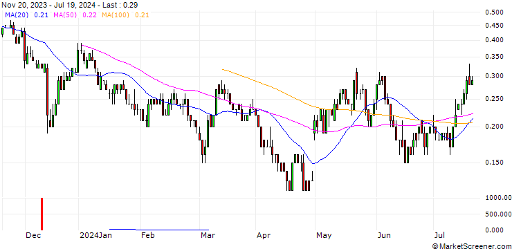 Chart DZ BANK/CALL/PFIZER INC/28/0.1/17.01.25