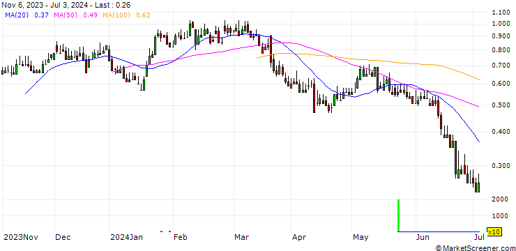 Chart DZ BANK/CALL/PVA TEPLA/15/0.1/20.06.25