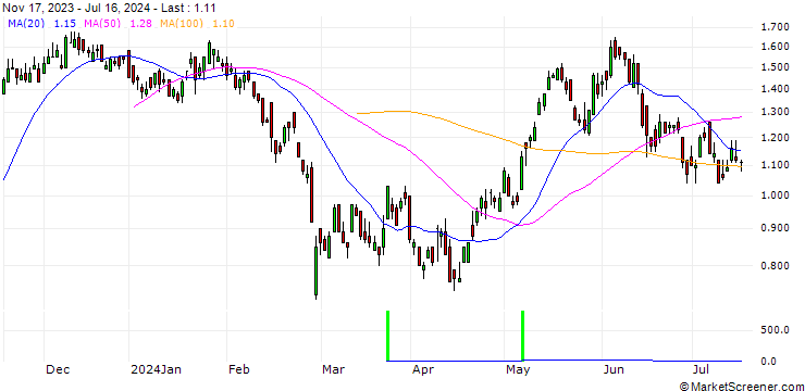 Chart DZ BANK/CALL/AMADEUS IT/55/0.1/20.06.25