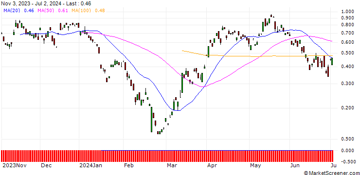 Chart BANK VONTOBEL/CALL/GLENCORE/440/1/20.09.24
