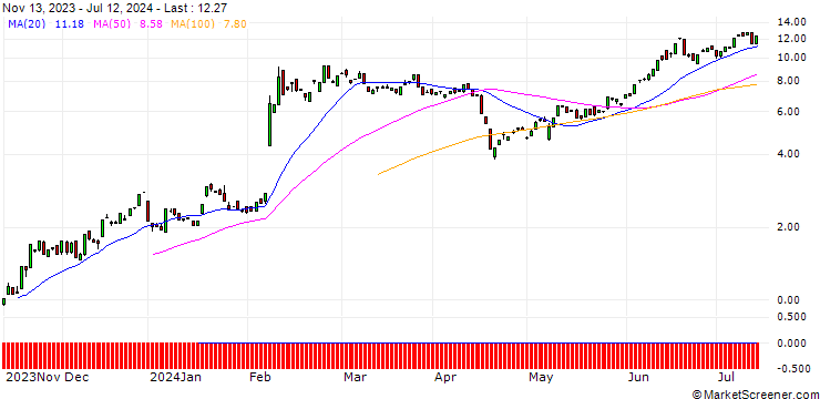 Chart BANK VONTOBEL/CALL/ARM HOLDINGS ADR/50/0.1/20.09.24