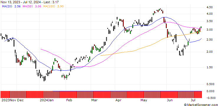 Chart BANK VONTOBEL/CALL/EUR/CHF/0.94/100/20.12.24