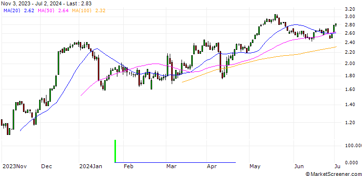 Chart UNICREDIT BANK/CALL/MORGAN STANLEY/70/0.1/15.01.25