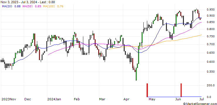 Chart UNICREDIT BANK/CALL/COCA-COLA/55/0.1/15.01.25