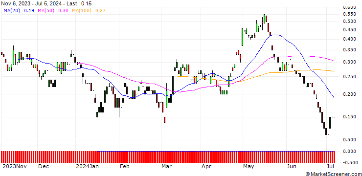 Chart UNICREDIT BANK/CALL/JD.COM ADR/40/0.1/18.06.25