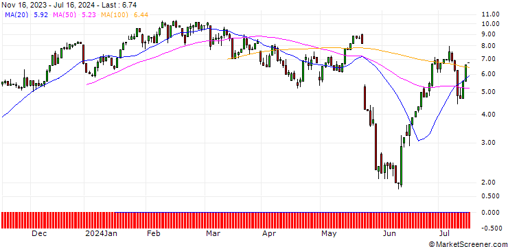 Chart UNICREDIT BANK/CALL/INTUIT/600/0.1/18.09.24