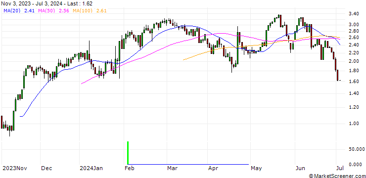 Chart UNICREDIT BANK/CALL/DANAHER/250/0.1/15.01.25