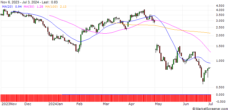Chart UNICREDIT BANK/PUT/AMGEN/300/0.1/18.09.24
