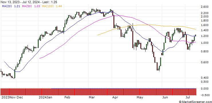 Chart UNICREDIT BANK/CALL/ABBVIE/160/0.1/18.09.24