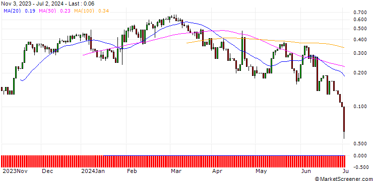 Chart UNICREDIT BANK/CALL/DANAHER/300/0.1/18.09.24