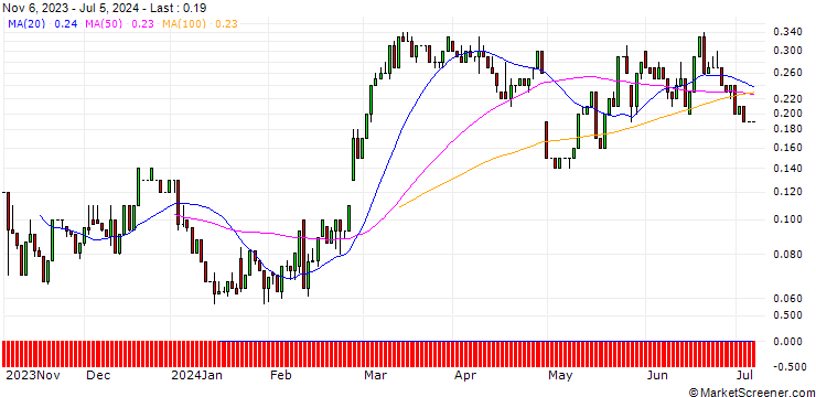 Chart UNICREDIT BANK/CALL/EBAY/55/0.1/18.09.24