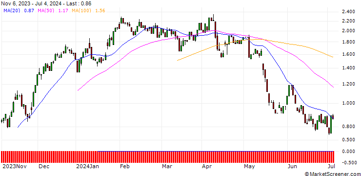 Chart UNICREDIT BANK/CALL/EASYJET/400/1/18.09.24