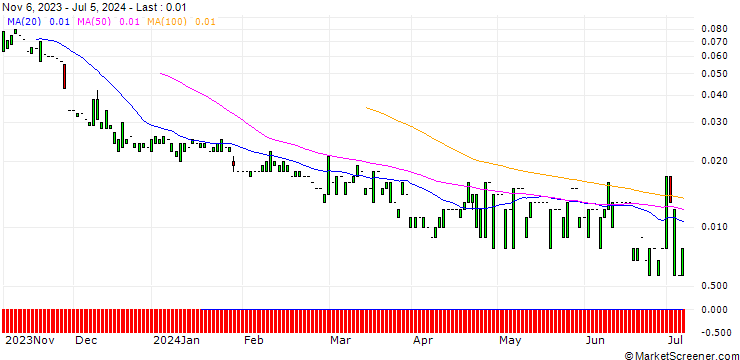 Chart PUT/GENERAL MOTORS/15/0.1/20.06.25