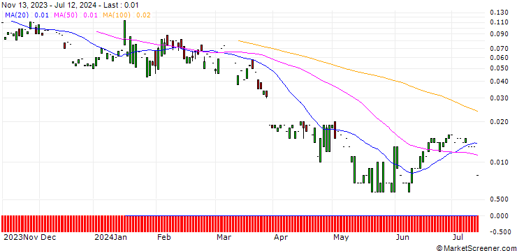 Chart PUT/KINNEVIK AB `B`/40.77/1.2264/20.12.24