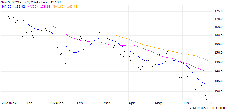 Chart PERNOD RICARD S.A. (RI7) - ELP/20241018