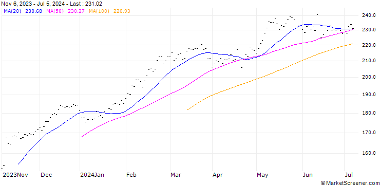 Chart SCHNEIDER ELECTRIC SE (SU7) - ELP/20241115