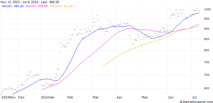 Chart ASML HOLDING NV (AS6) - ELA/20241018