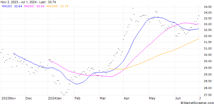 Chart ROYAL DUTCH SHELL PLC A (RD6) - ELA/20241115