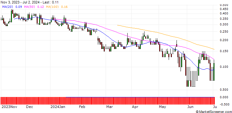 Chart DZ BANK/PUT/GERRESHEIMER/60/0.1/20.12.24