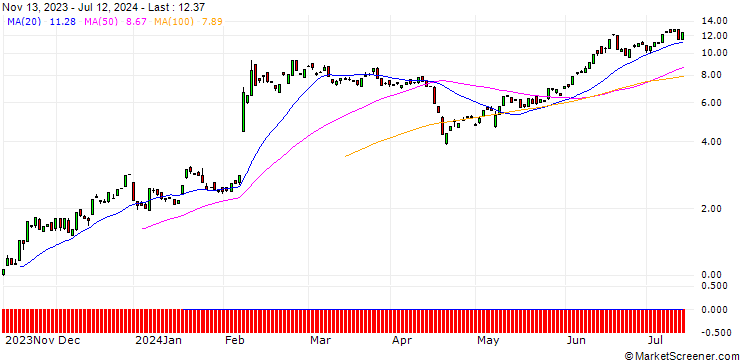 Chart BANK VONTOBEL/CALL/ARM HOLDINGS ADR/49/0.1/20.09.24
