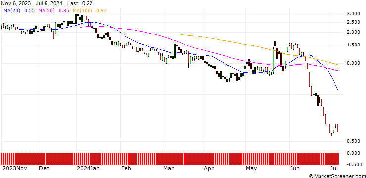 Chart BANK VONTOBEL/CALL/BIONTECH ADR/90/0.1/20.09.24