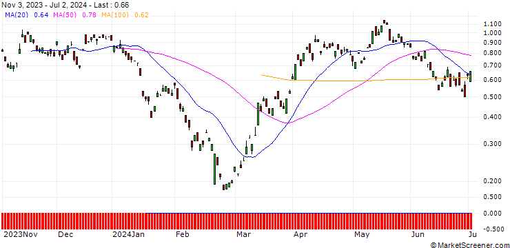 Chart BANK VONTOBEL/CALL/GLENCORE/420/1/20.09.24