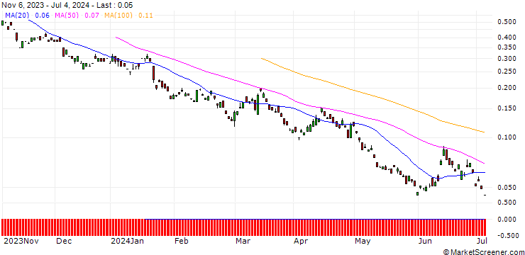 Chart BANK VONTOBEL/PUT/VOLKSWAGEN VZ/86/0.1/20.09.24