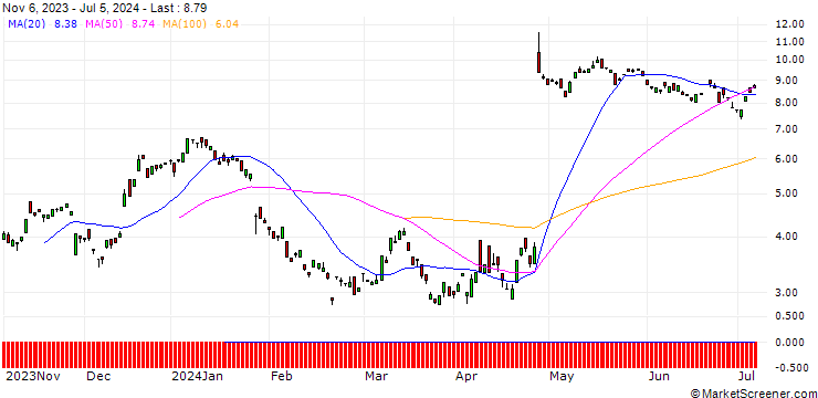 Chart BANK VONTOBEL/CALL/PHILIPS/16/1/20.09.24