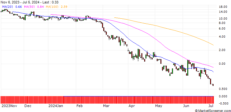 Chart UNICREDIT BANK/PUT/GOLD/2125/0.1/20.09.24