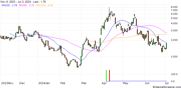 Chart UNICREDIT BANK/CALL/GOLD/2575/0.1/20.09.24