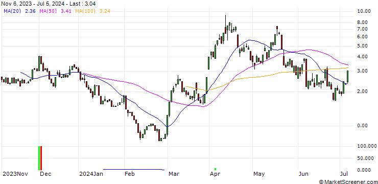 Chart UNICREDIT BANK/CALL/GOLD/2525/0.1/20.09.24