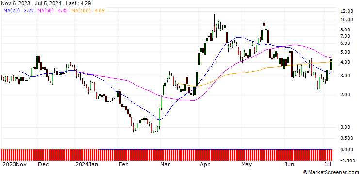 Chart UNICREDIT BANK/CALL/GOLD/2475/0.1/20.09.24