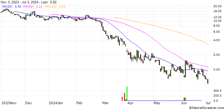 Chart UNICREDIT BANK/PUT/GOLD/2150/0.1/20.09.24